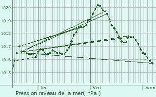 Graphe de la pression atmosphrique prvue pour Gouvy