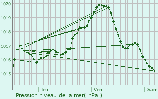 Graphe de la pression atmosphrique prvue pour Plombires