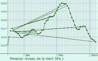 Graphe de la pression atmosphrique prvue pour Welkenraedt