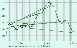 Graphe de la pression atmosphrique prvue pour Beyne-Heusay