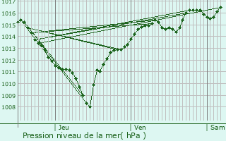 Graphe de la pression atmosphrique prvue pour Bourgneuf