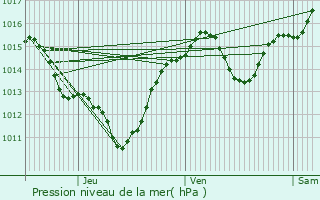 Graphe de la pression atmosphrique prvue pour Elne