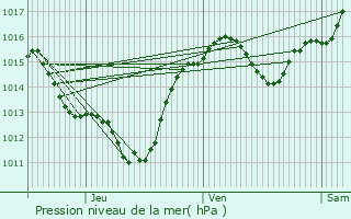 Graphe de la pression atmosphrique prvue pour Mailhac