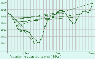 Graphe de la pression atmosphrique prvue pour Ventenac-en-Minervois