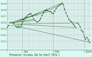 Graphe de la pression atmosphrique prvue pour Montpon-Mnestrol