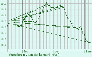 Graphe de la pression atmosphrique prvue pour Saint-Paul-ls-Dax