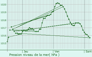 Graphe de la pression atmosphrique prvue pour Stoumont