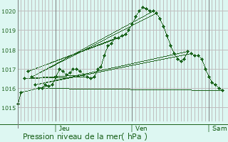 Graphe de la pression atmosphrique prvue pour Nassogne