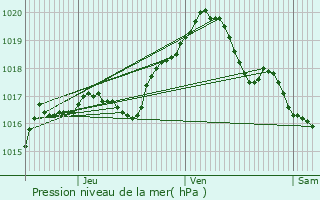 Graphe de la pression atmosphrique prvue pour piez-sur-Chiers