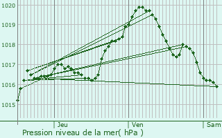 Graphe de la pression atmosphrique prvue pour Musson