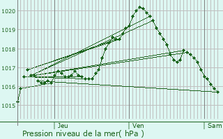 Graphe de la pression atmosphrique prvue pour Bertogne