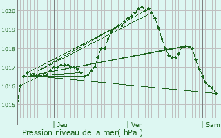 Graphe de la pression atmosphrique prvue pour Le Quesnoy