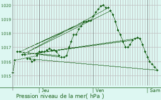 Graphe de la pression atmosphrique prvue pour Charleroi