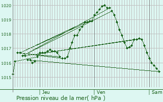 Graphe de la pression atmosphrique prvue pour Courcelles