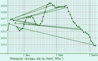 Graphe de la pression atmosphrique prvue pour Escou