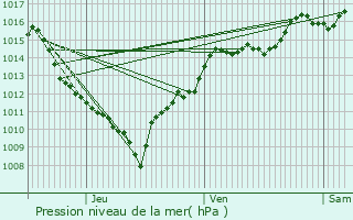 Graphe de la pression atmosphrique prvue pour Saint-Alban-des-Villards