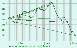 Graphe de la pression atmosphrique prvue pour Saint-Aigulin