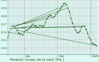 Graphe de la pression atmosphrique prvue pour Saint-Germain-des-Fosss