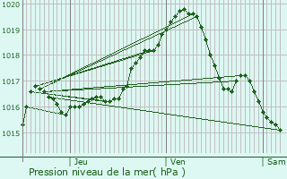 Graphe de la pression atmosphrique prvue pour Riemst