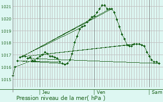 Graphe de la pression atmosphrique prvue pour Coulommiers