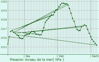 Graphe de la pression atmosphrique prvue pour Braives
