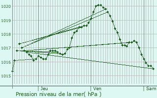 Graphe de la pression atmosphrique prvue pour Eupen