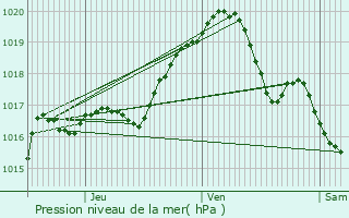 Graphe de la pression atmosphrique prvue pour Morlanwelz