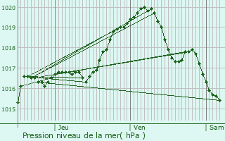 Graphe de la pression atmosphrique prvue pour Boussu