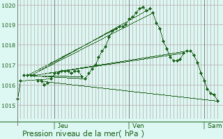 Graphe de la pression atmosphrique prvue pour Jurbise