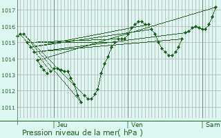 Graphe de la pression atmosphrique prvue pour Conilhac-Corbires