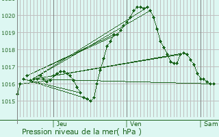 Graphe de la pression atmosphrique prvue pour La Chapelle-Saint-Luc