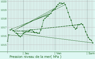 Graphe de la pression atmosphrique prvue pour Wasseiges