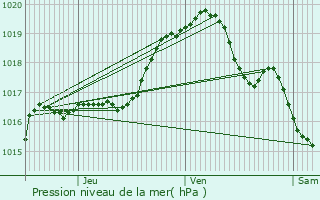 Graphe de la pression atmosphrique prvue pour Pruwelz