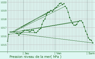 Graphe de la pression atmosphrique prvue pour Bernissart