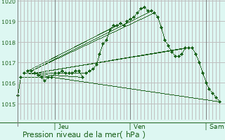 Graphe de la pression atmosphrique prvue pour Antoing