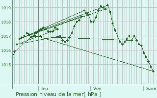 Graphe de la pression atmosphrique prvue pour Tullins