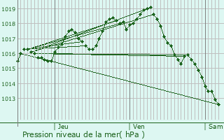 Graphe de la pression atmosphrique prvue pour Gradignan