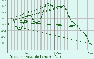 Graphe de la pression atmosphrique prvue pour Rbnacq