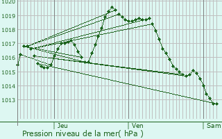 Graphe de la pression atmosphrique prvue pour Arrast-Larrebieu