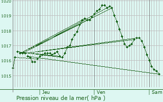 Graphe de la pression atmosphrique prvue pour Hove