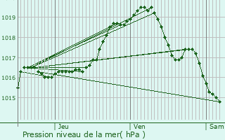 Graphe de la pression atmosphrique prvue pour Brakel