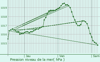 Graphe de la pression atmosphrique prvue pour Brugge