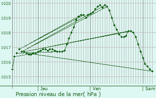 Graphe de la pression atmosphrique prvue pour Dchy