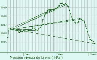 Graphe de la pression atmosphrique prvue pour Saint-Lger