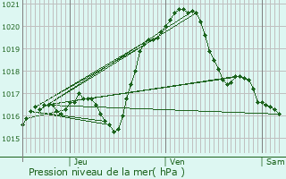 Graphe de la pression atmosphrique prvue pour Pont-sur-Yonne