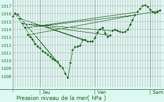 Graphe de la pression atmosphrique prvue pour Les Arcs 1800