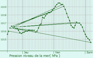 Graphe de la pression atmosphrique prvue pour Lummen