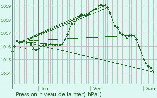 Graphe de la pression atmosphrique prvue pour Brecht