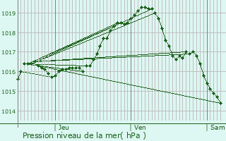 Graphe de la pression atmosphrique prvue pour Heist-op-den-Berg