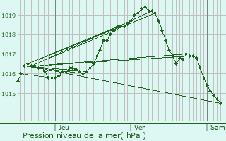 Graphe de la pression atmosphrique prvue pour Westerlo